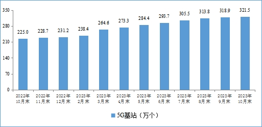 天顺平台：工信部：截至10月末我国5G基站总数达321.5万个