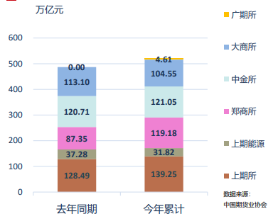  1-11月全国期货市场累计成交额同比增长情况。 来源：中国期货业协会