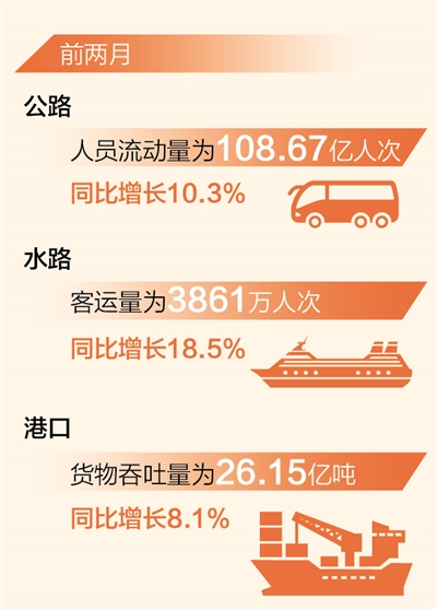 天顺娱乐：前两月交通运输业多项指标实现正增长（新数据 新看点）